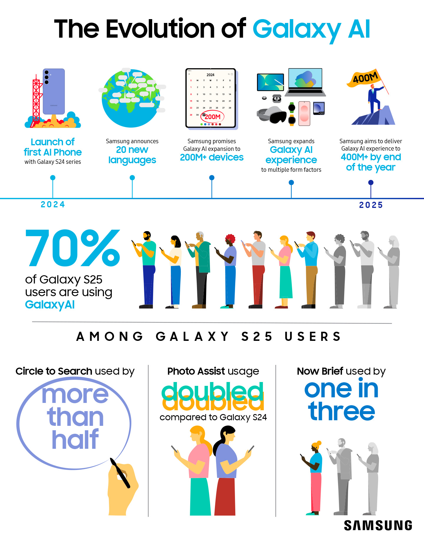 سامسونج تواصل توسيع قدرات ‘Galaxy AI’