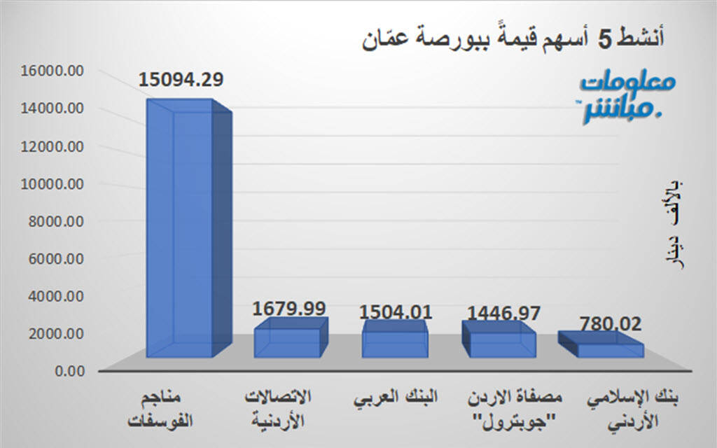 مناجم الفوسفات يتصدر الأنشط قيمة وحجماً في بورصة عمّان 