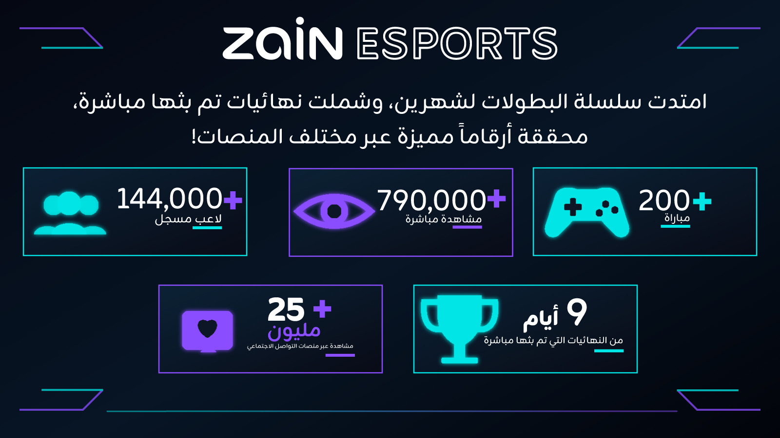 بنية زين التحتية المتقدمة ومنظومتها الرقمية تدفع نمو قطاع الألعاب والرياضات الإلكترونية في المنطقة