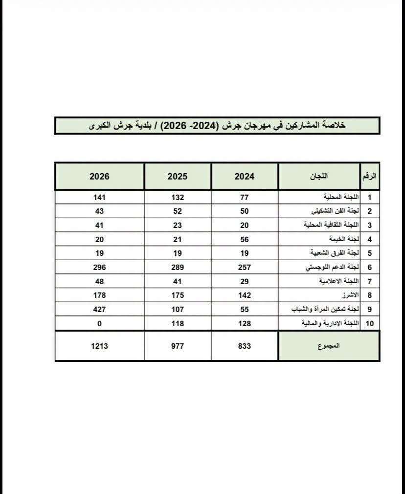 بيان وتوضيح صادر عن بلدية جرش الكبرى