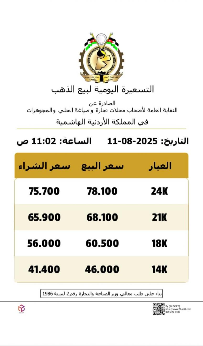 انخفاض أسعار الذهب محليا 60 قرشًا